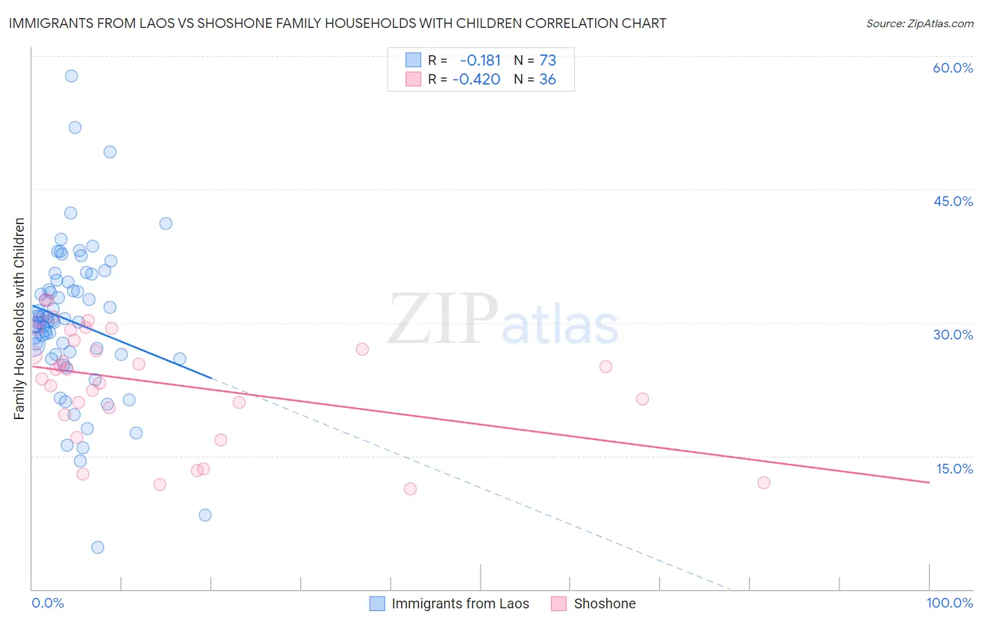 Immigrants from Laos vs Shoshone Family Households with Children