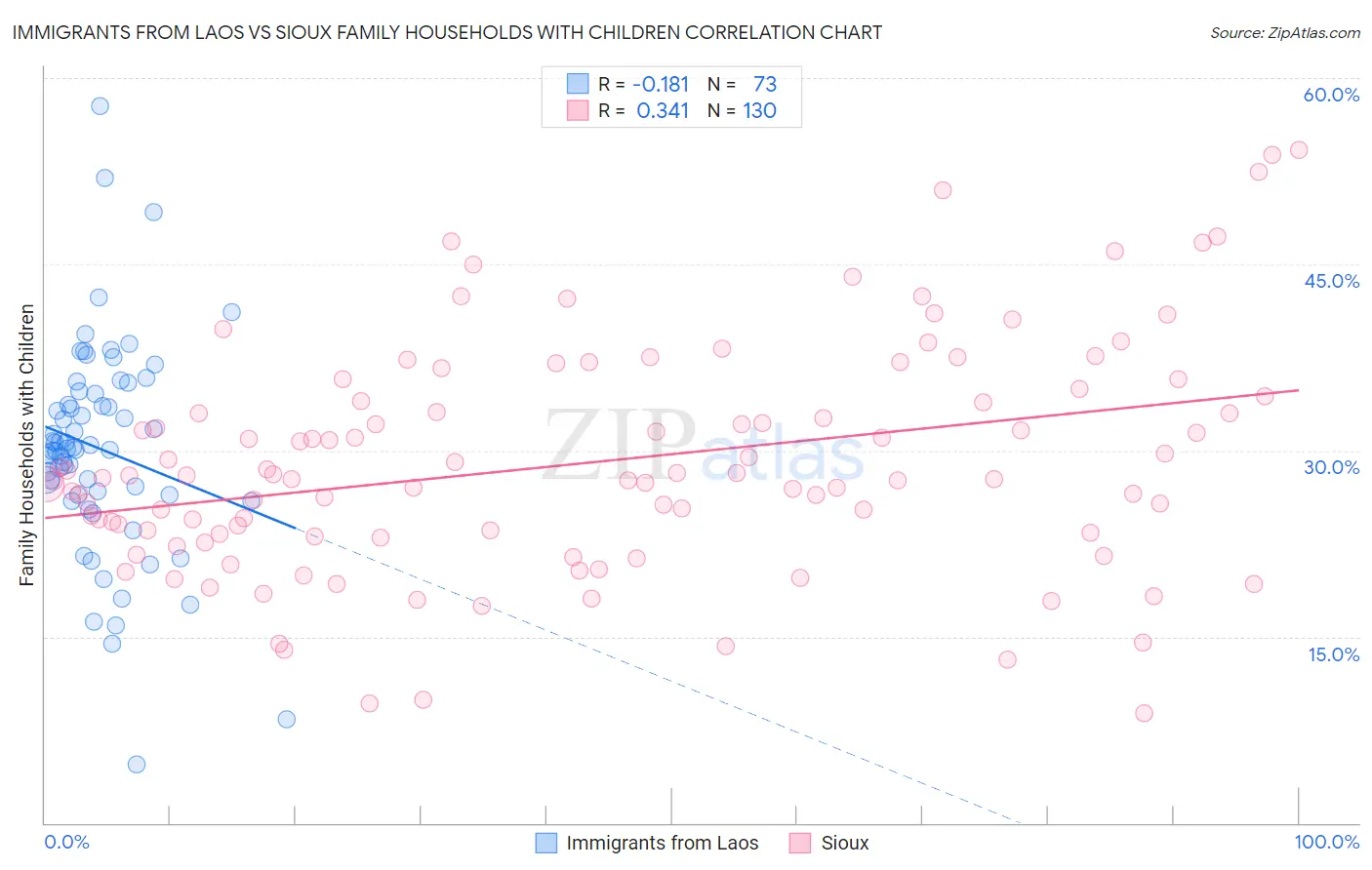 Immigrants from Laos vs Sioux Family Households with Children
