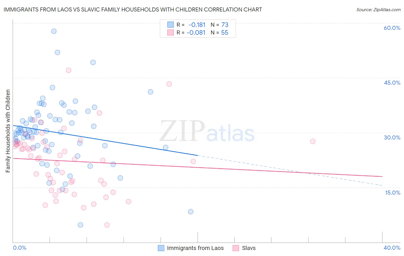 Immigrants from Laos vs Slavic Family Households with Children