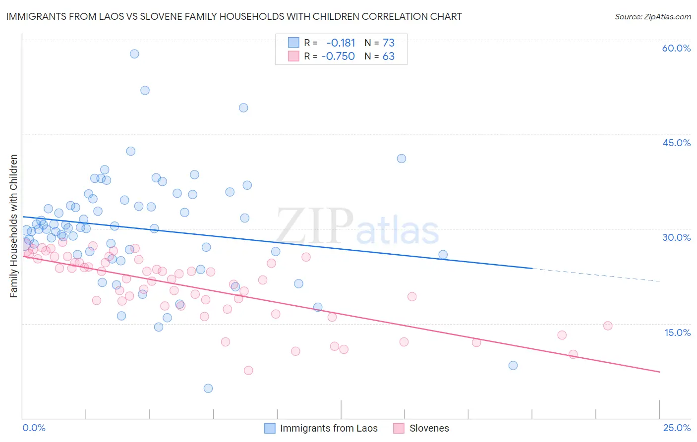 Immigrants from Laos vs Slovene Family Households with Children