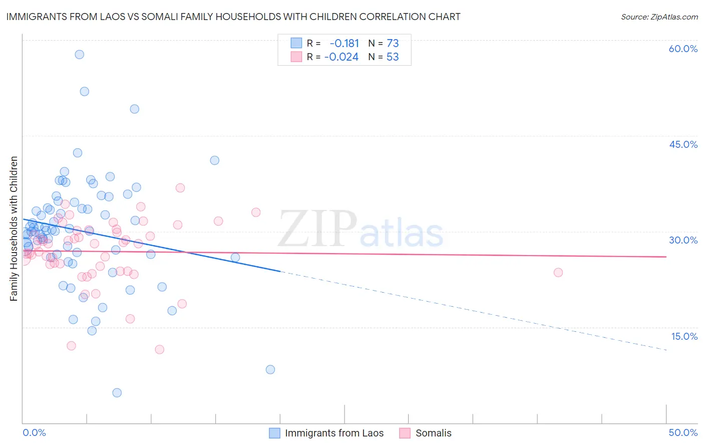 Immigrants from Laos vs Somali Family Households with Children