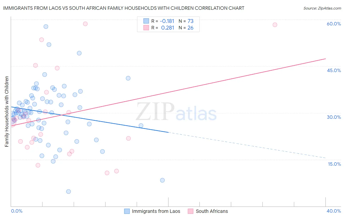 Immigrants from Laos vs South African Family Households with Children
