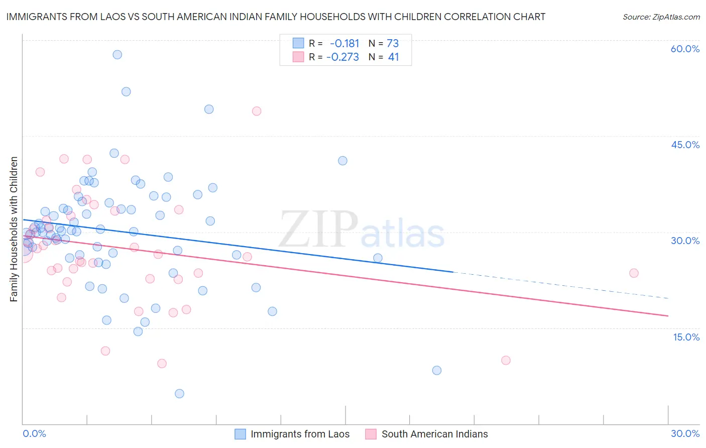 Immigrants from Laos vs South American Indian Family Households with Children