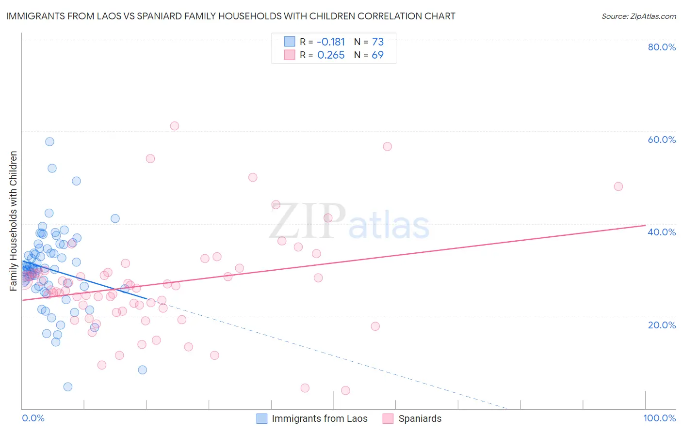 Immigrants from Laos vs Spaniard Family Households with Children