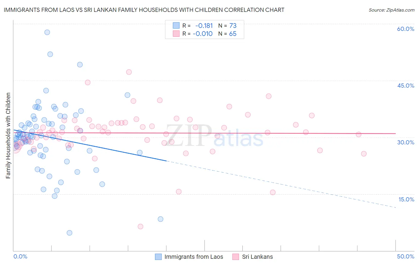 Immigrants from Laos vs Sri Lankan Family Households with Children