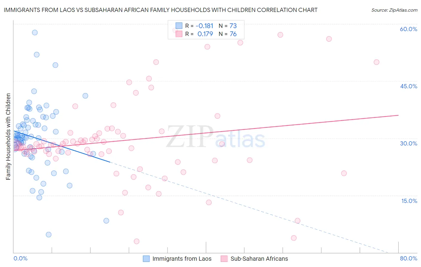 Immigrants from Laos vs Subsaharan African Family Households with Children