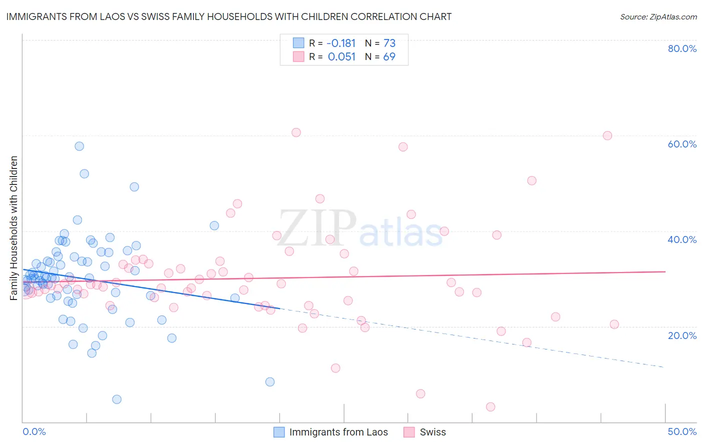 Immigrants from Laos vs Swiss Family Households with Children