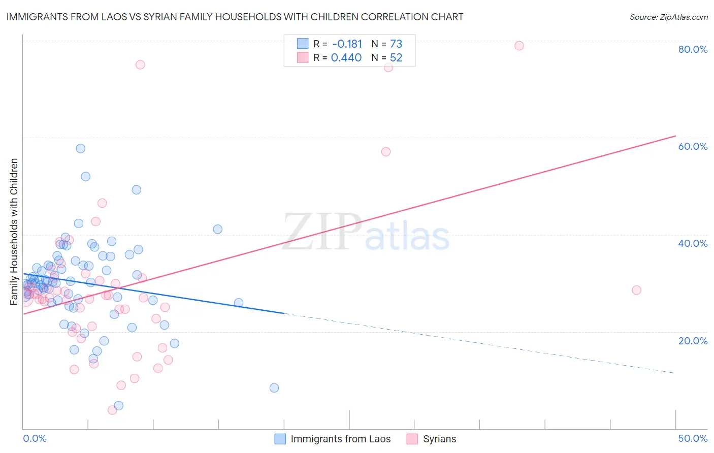 Immigrants from Laos vs Syrian Family Households with Children