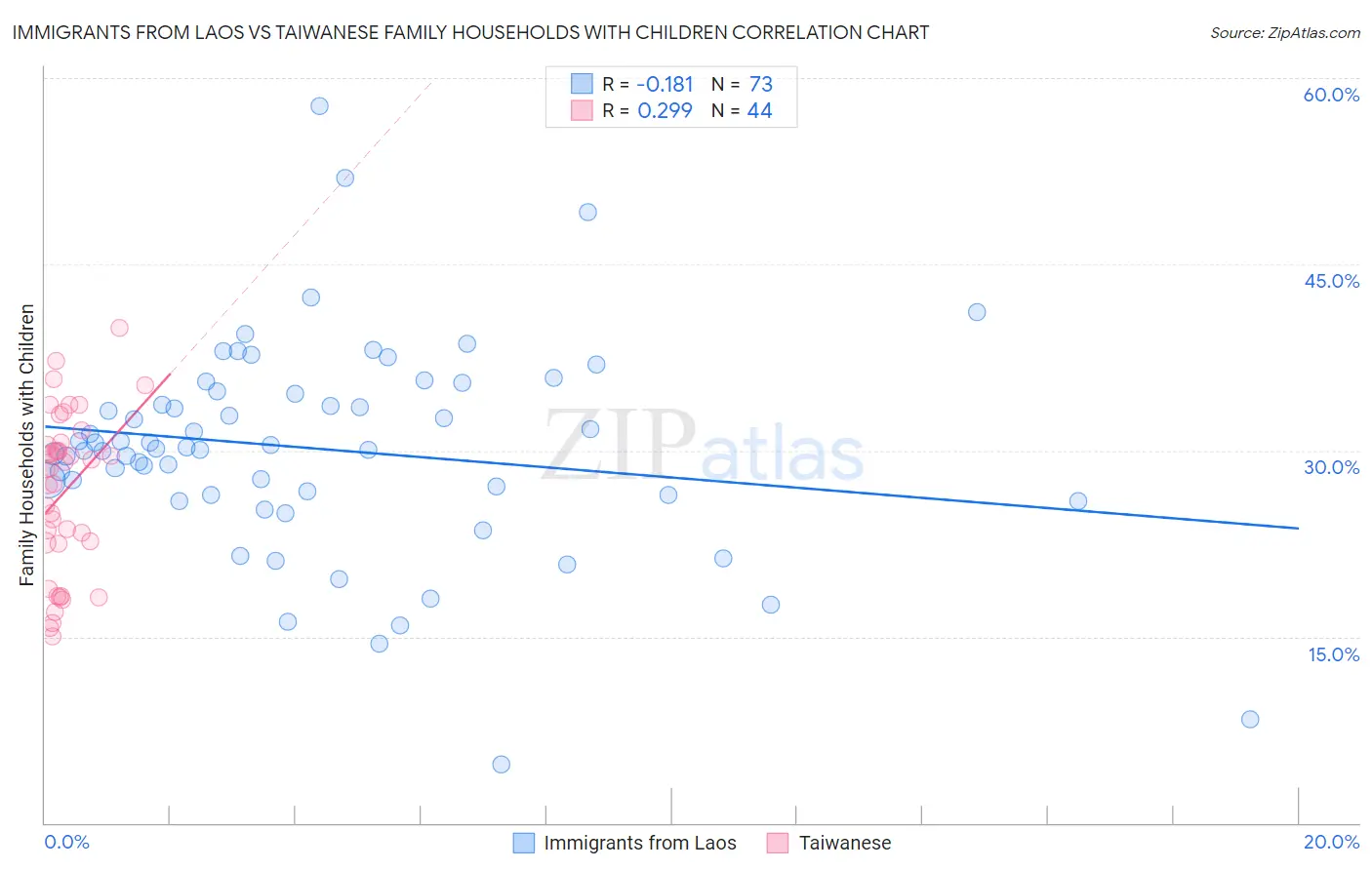 Immigrants from Laos vs Taiwanese Family Households with Children