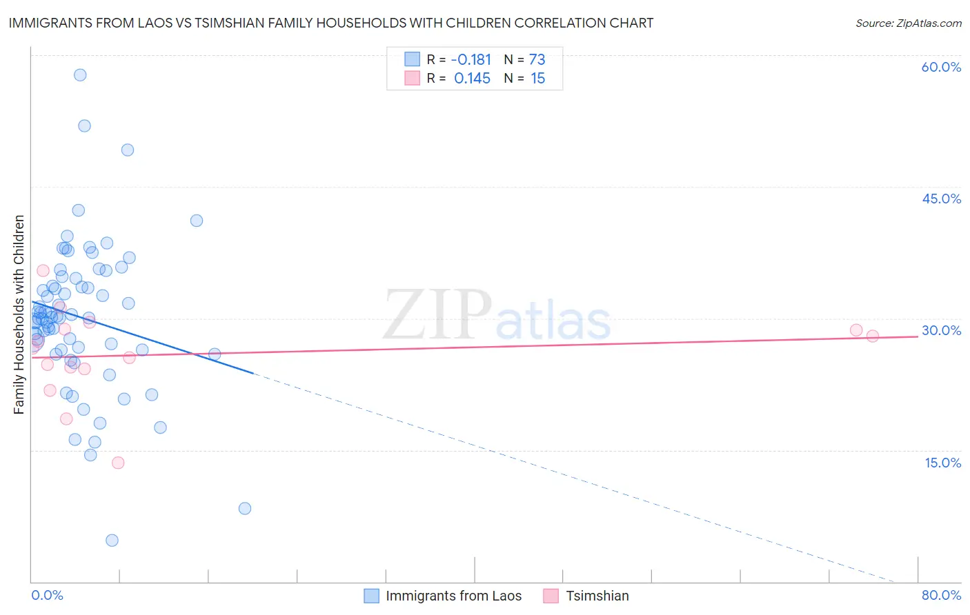 Immigrants from Laos vs Tsimshian Family Households with Children