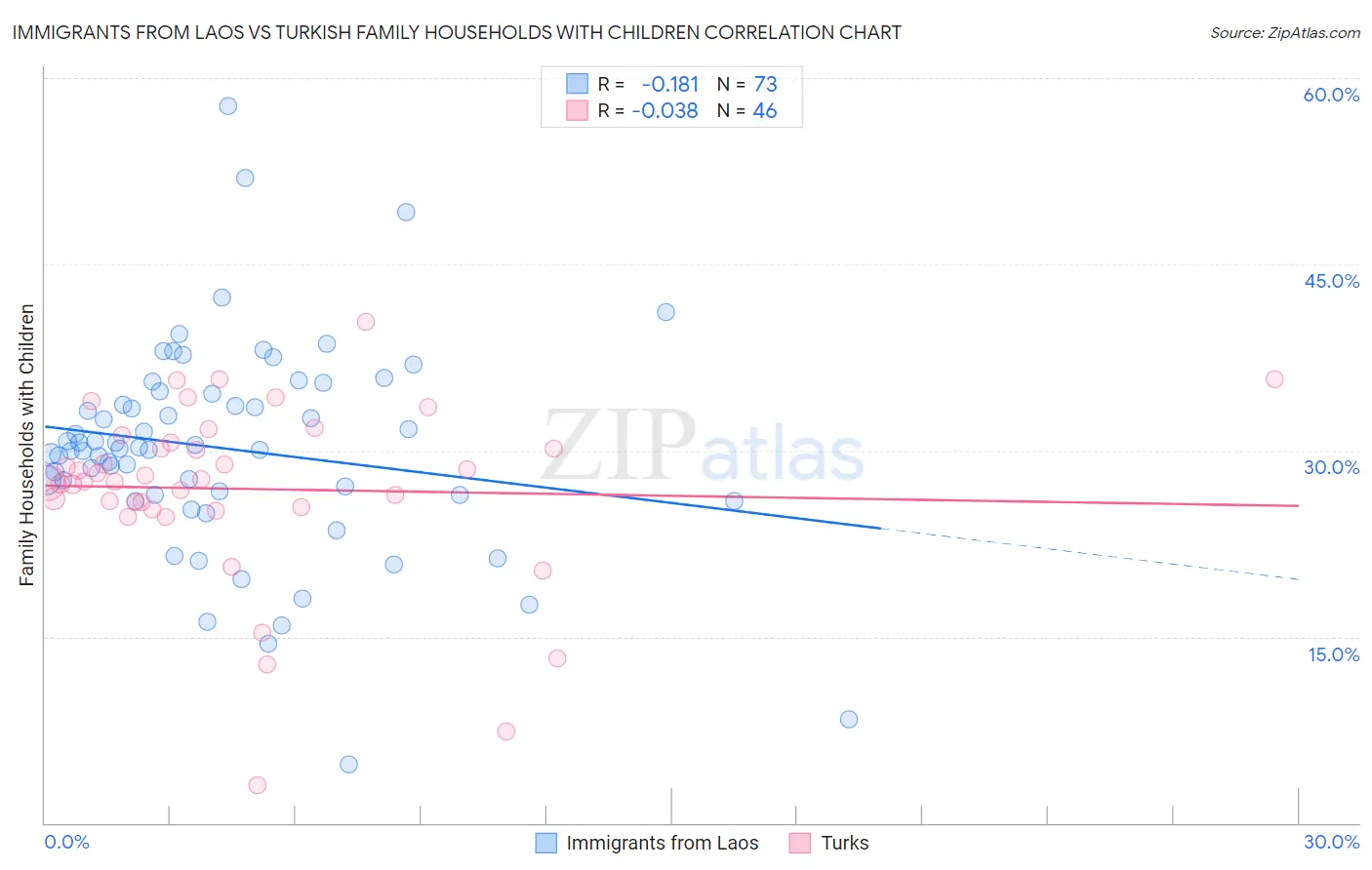 Immigrants from Laos vs Turkish Family Households with Children