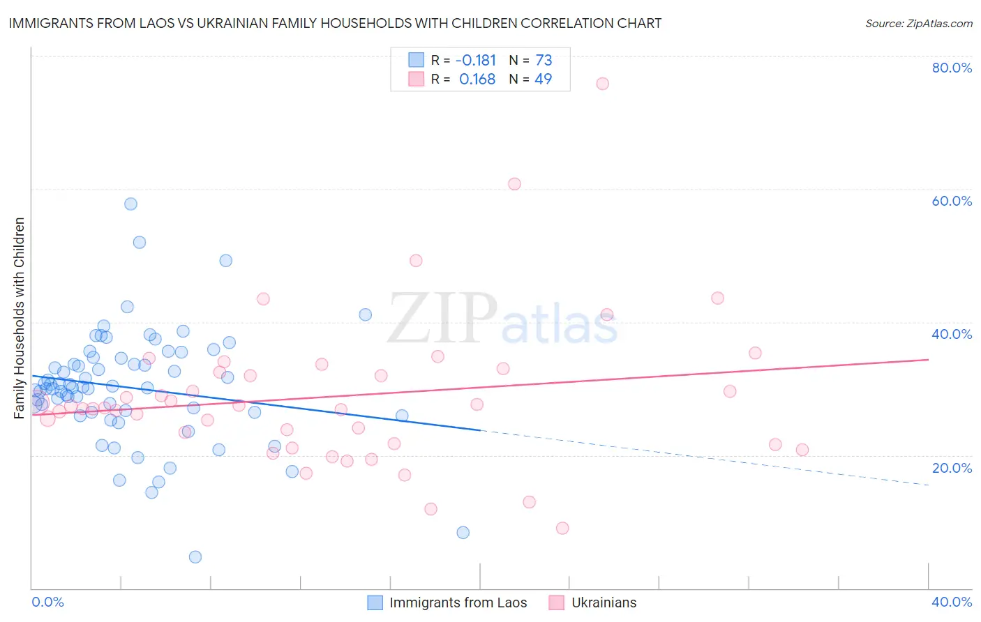 Immigrants from Laos vs Ukrainian Family Households with Children