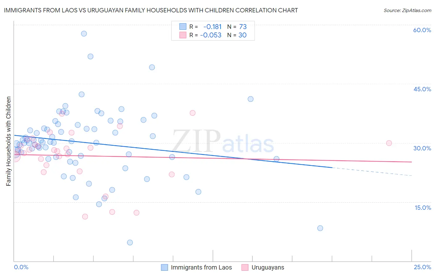 Immigrants from Laos vs Uruguayan Family Households with Children