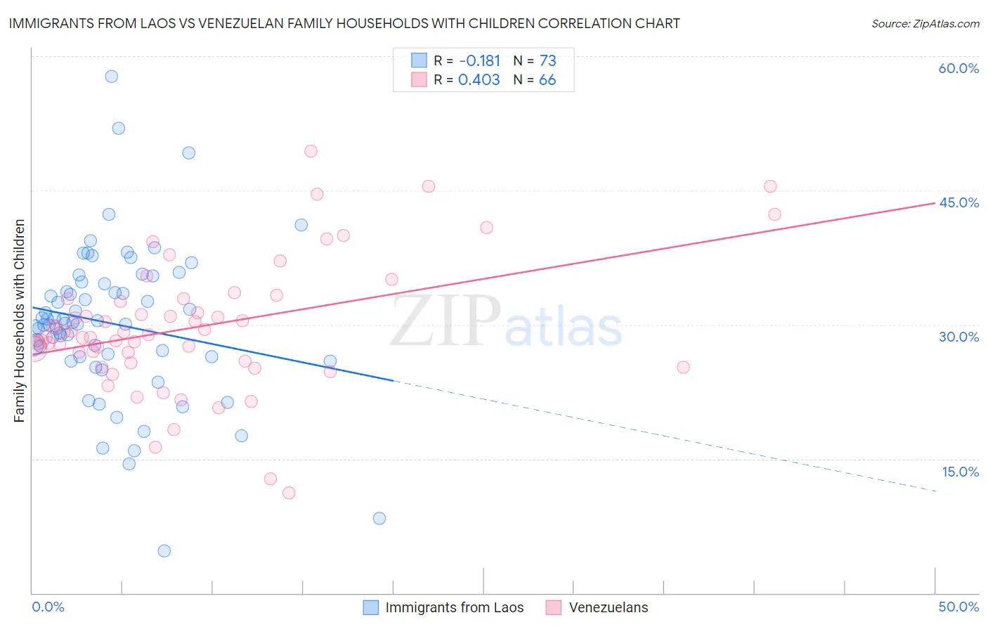 Immigrants from Laos vs Venezuelan Family Households with Children