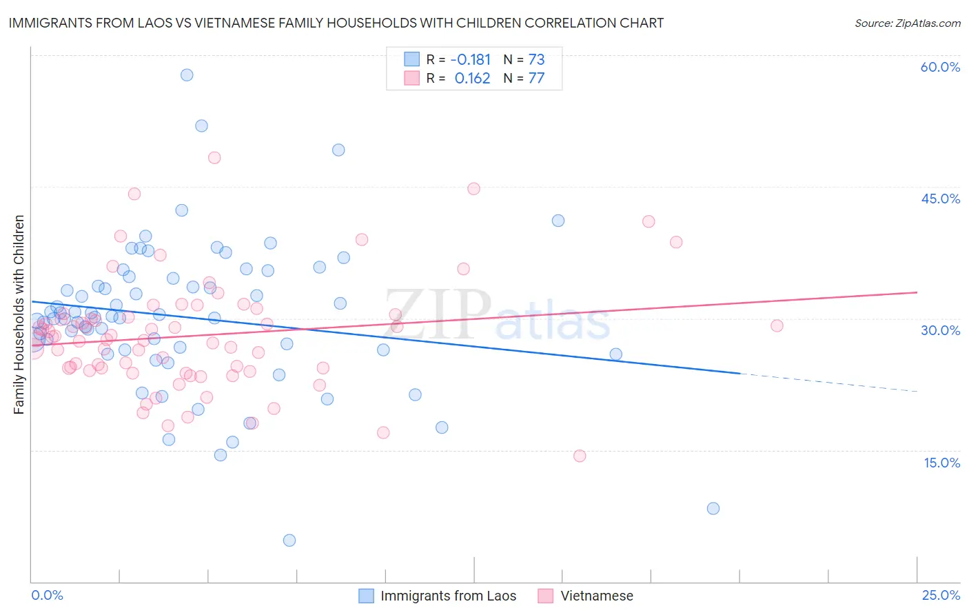 Immigrants from Laos vs Vietnamese Family Households with Children
