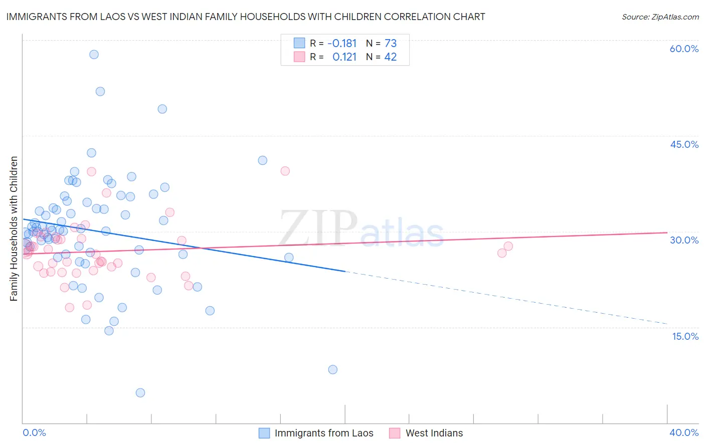 Immigrants from Laos vs West Indian Family Households with Children