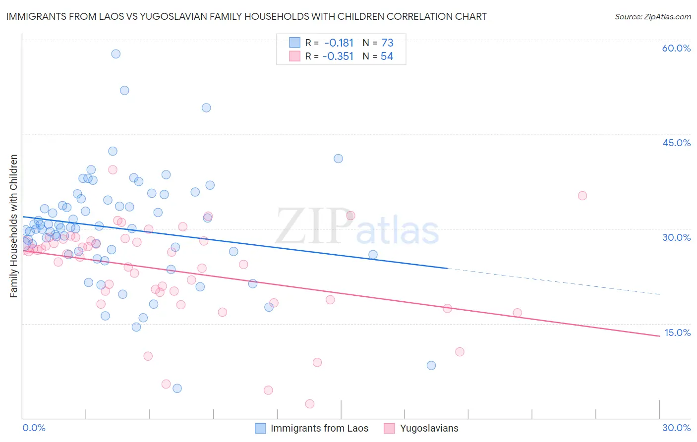 Immigrants from Laos vs Yugoslavian Family Households with Children
