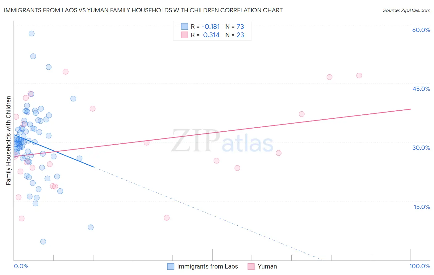 Immigrants from Laos vs Yuman Family Households with Children