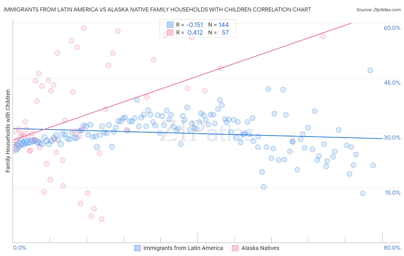 Immigrants from Latin America vs Alaska Native Family Households with Children