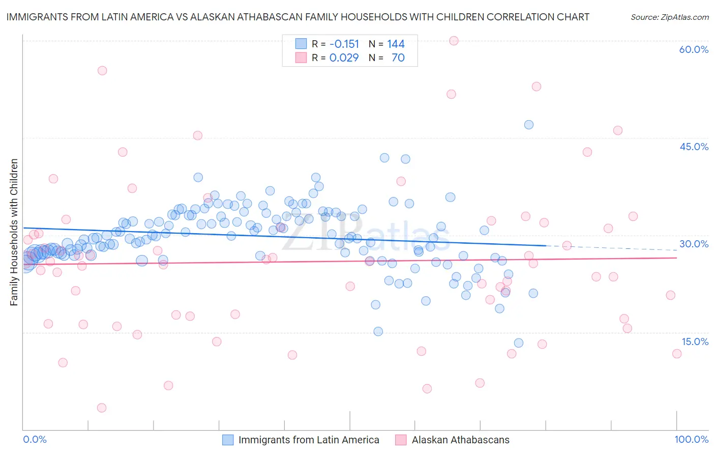 Immigrants from Latin America vs Alaskan Athabascan Family Households with Children