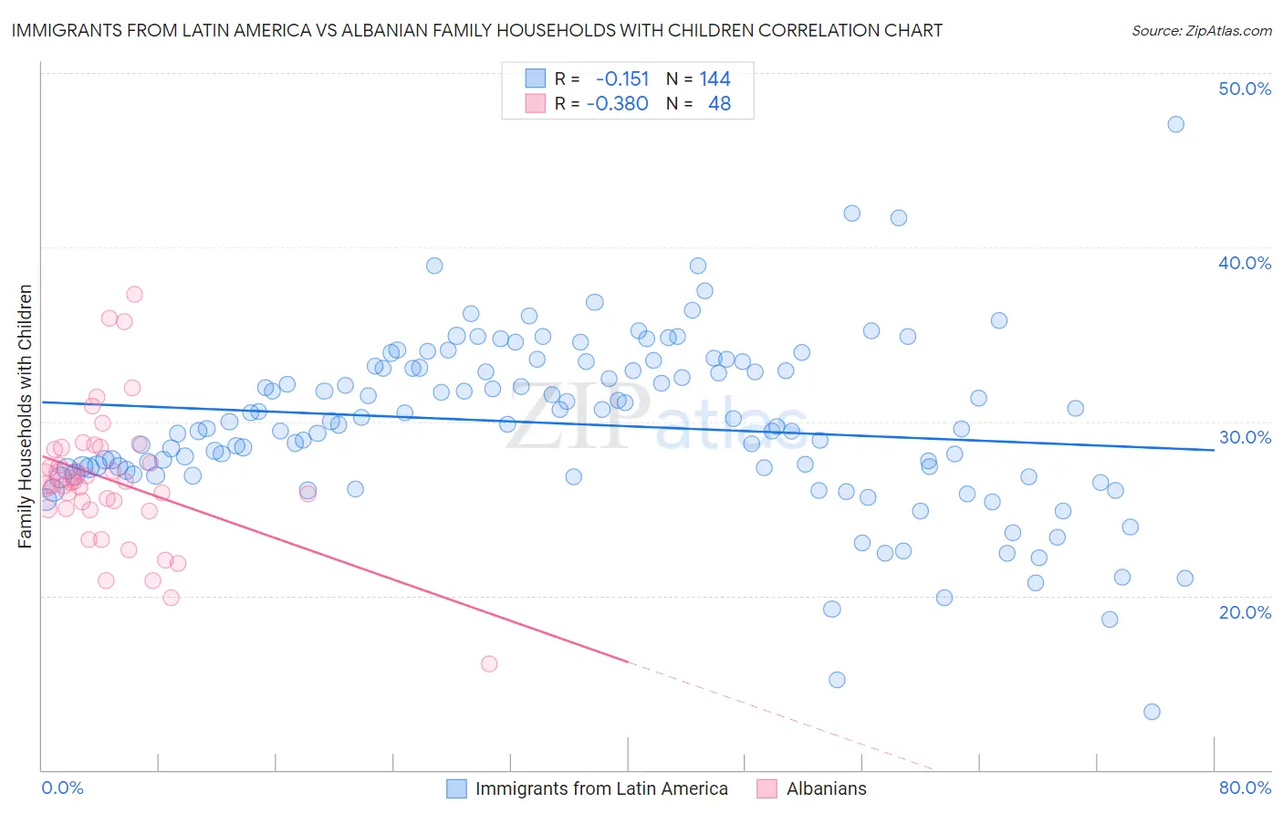 Immigrants from Latin America vs Albanian Family Households with Children