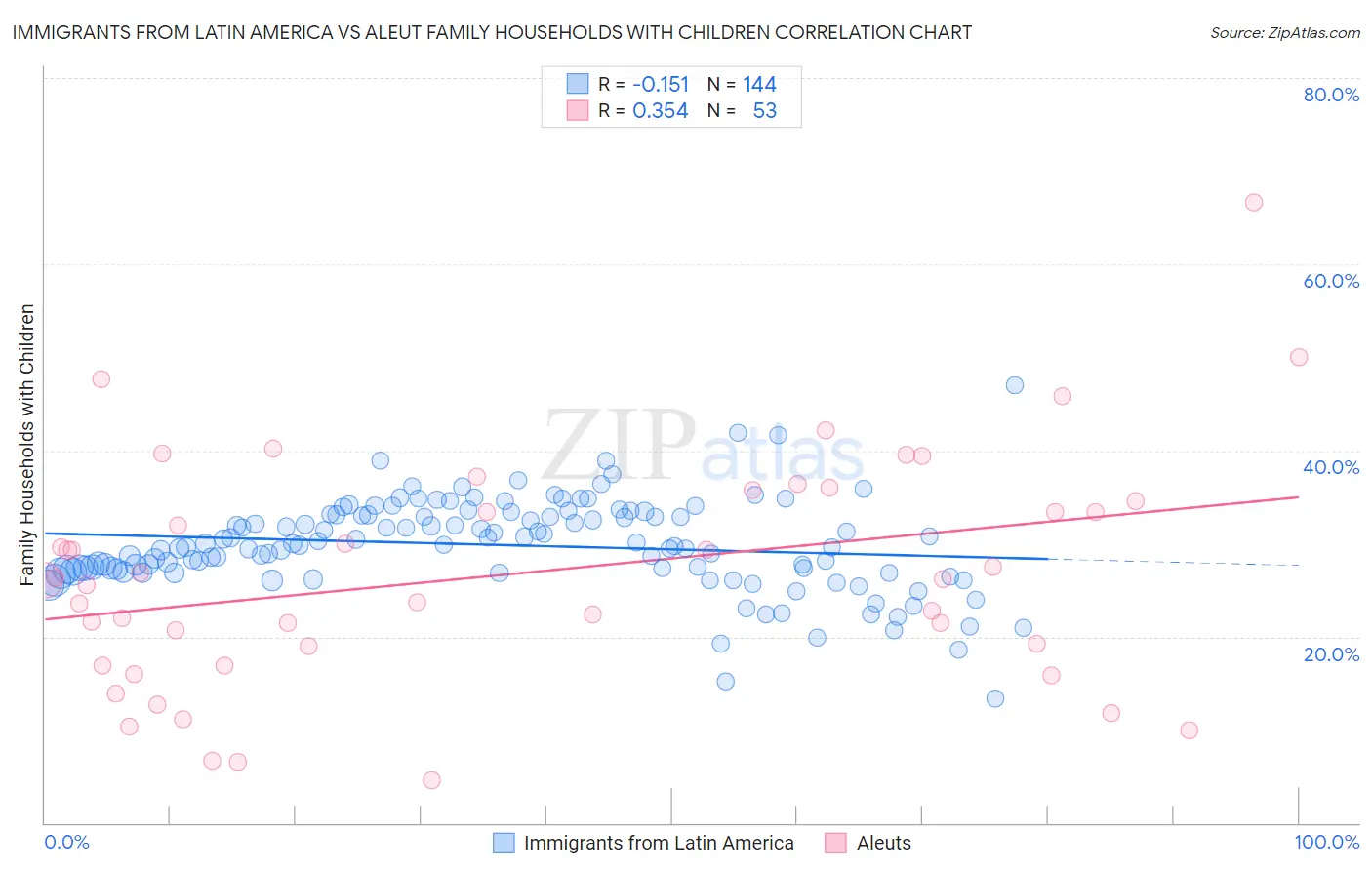 Immigrants from Latin America vs Aleut Family Households with Children