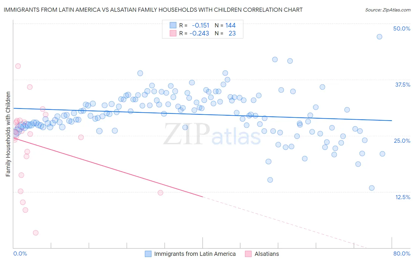 Immigrants from Latin America vs Alsatian Family Households with Children