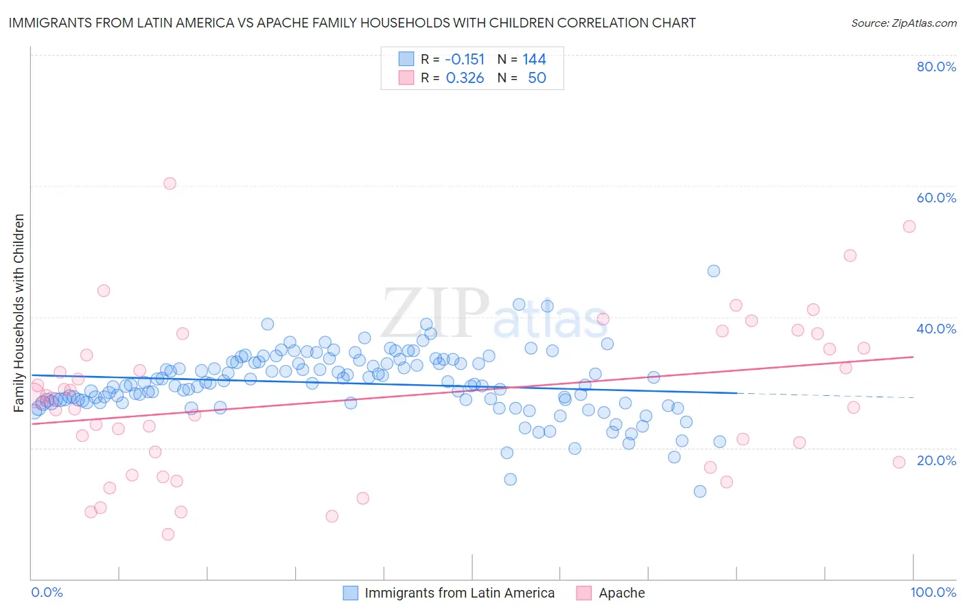 Immigrants from Latin America vs Apache Family Households with Children