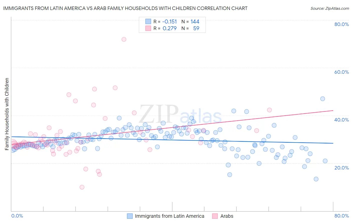 Immigrants from Latin America vs Arab Family Households with Children