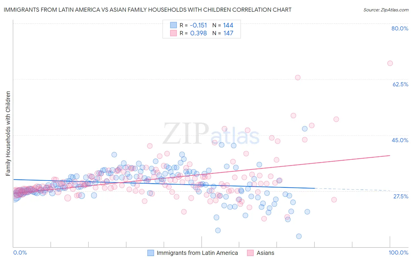 Immigrants from Latin America vs Asian Family Households with Children