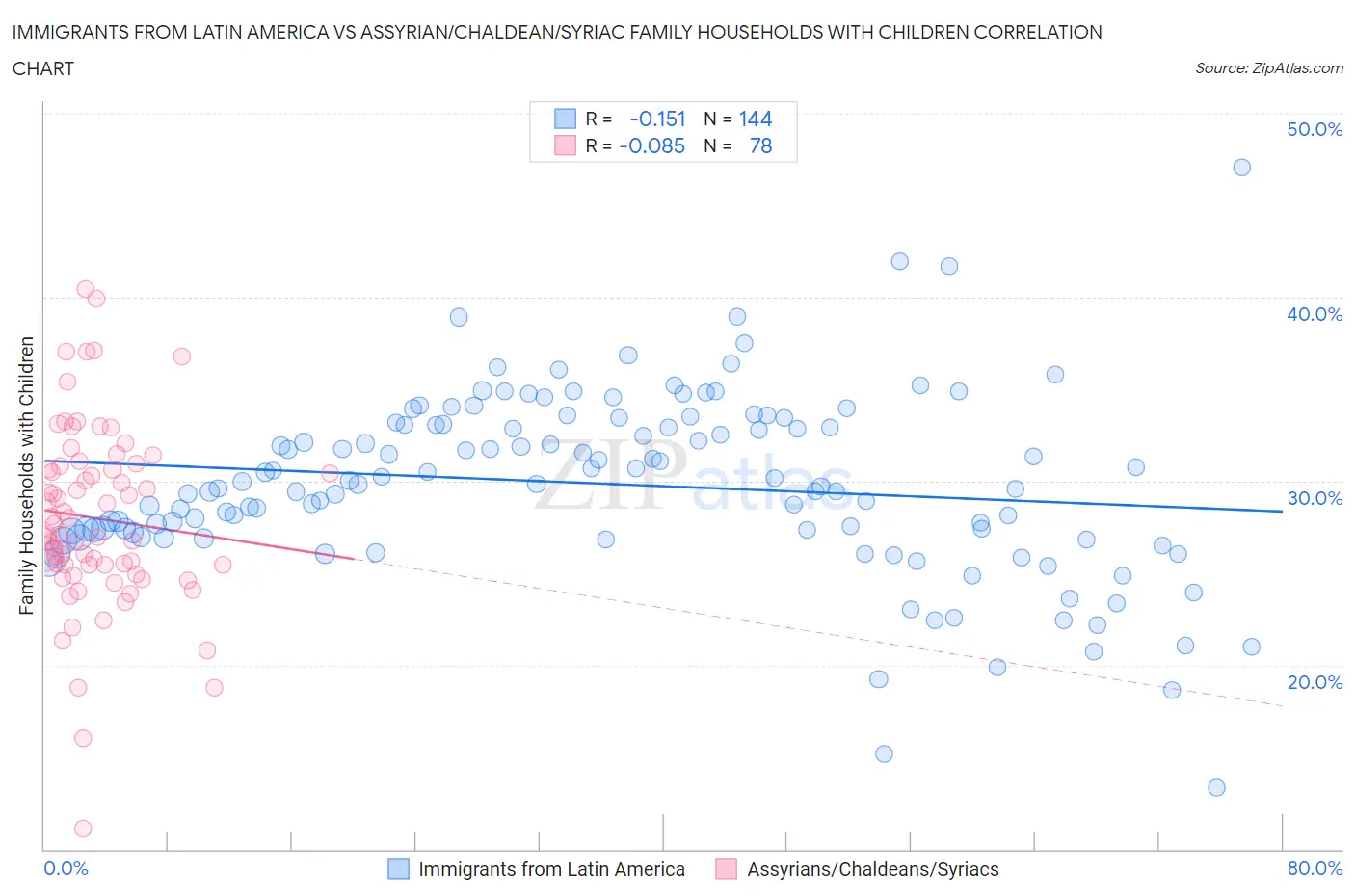 Immigrants from Latin America vs Assyrian/Chaldean/Syriac Family Households with Children