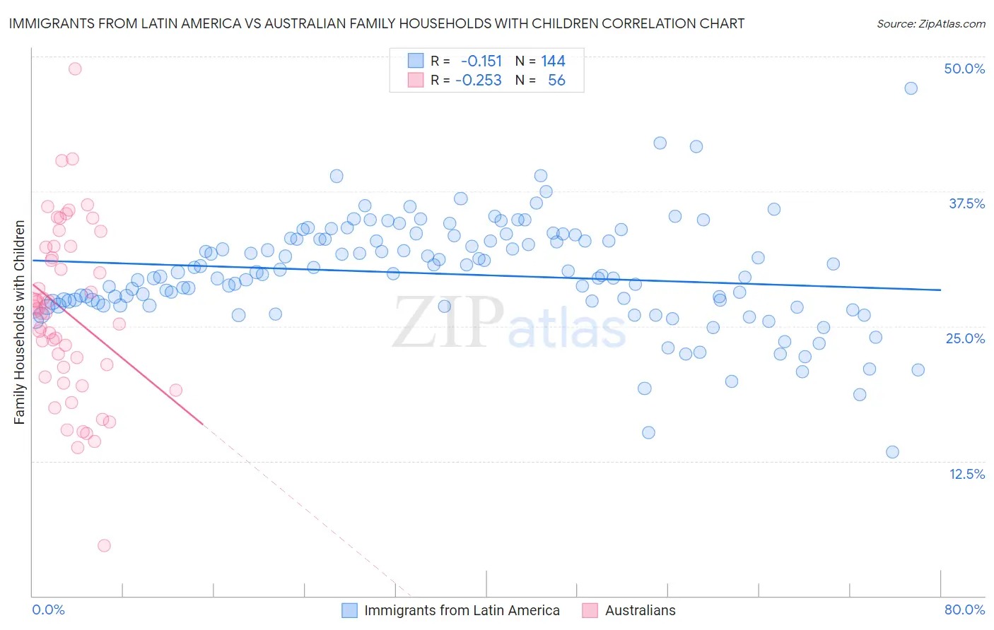 Immigrants from Latin America vs Australian Family Households with Children