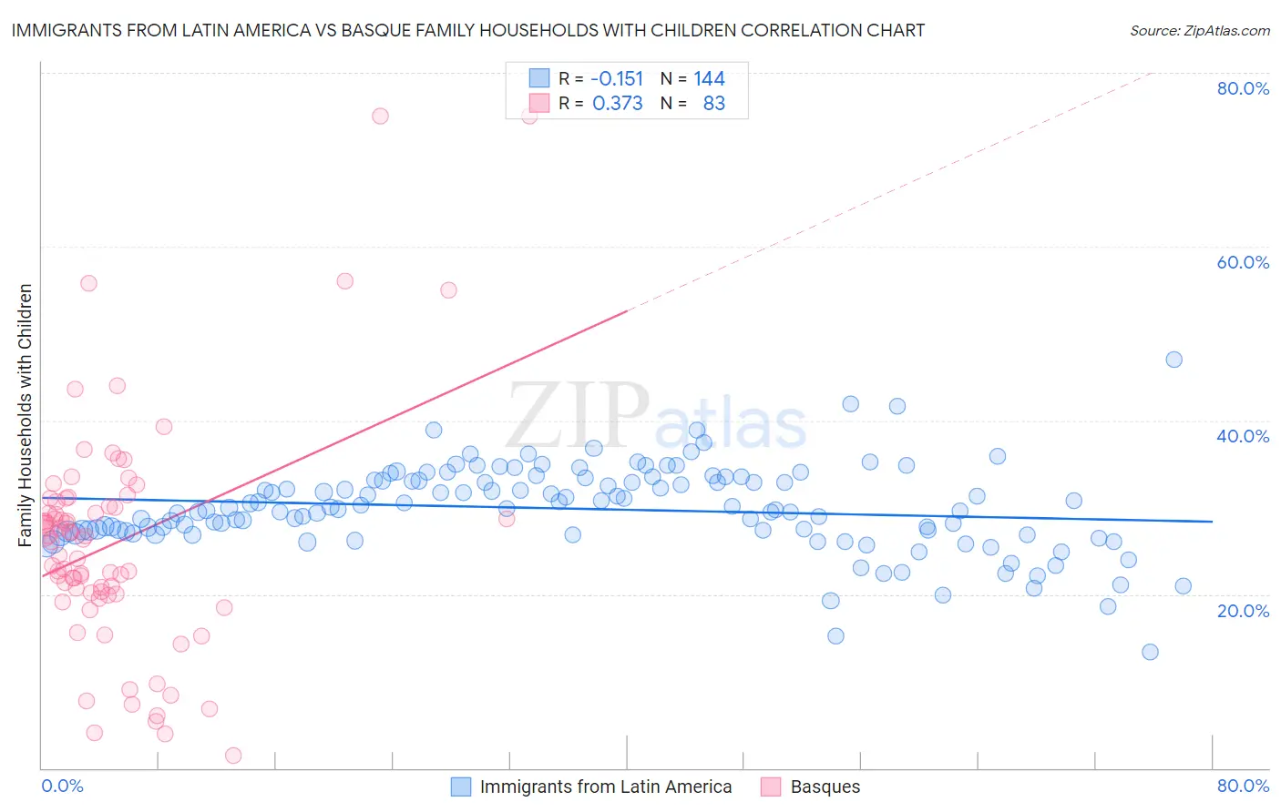 Immigrants from Latin America vs Basque Family Households with Children