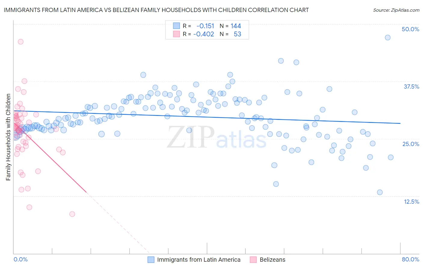Immigrants from Latin America vs Belizean Family Households with Children