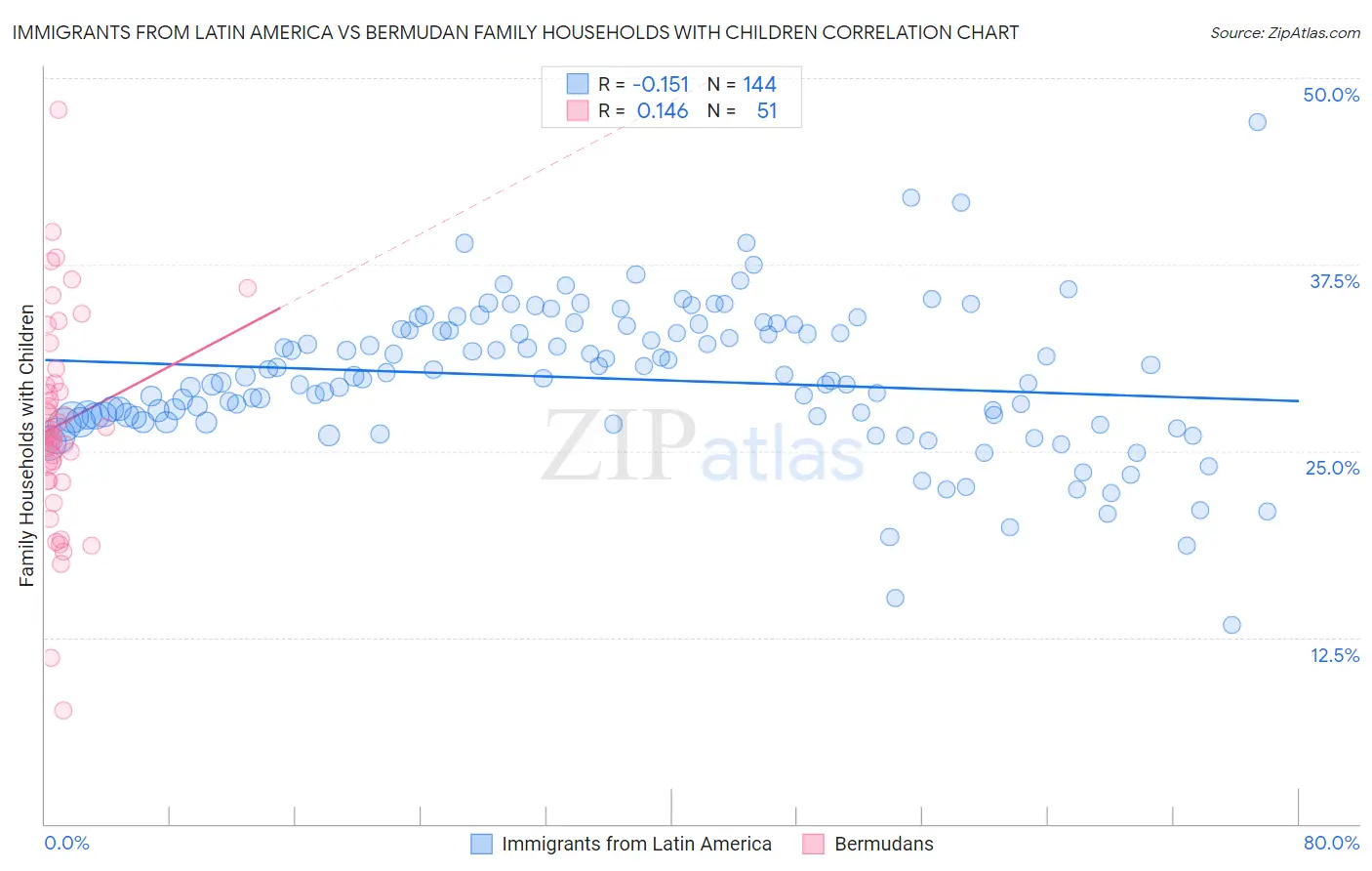 Immigrants from Latin America vs Bermudan Family Households with Children