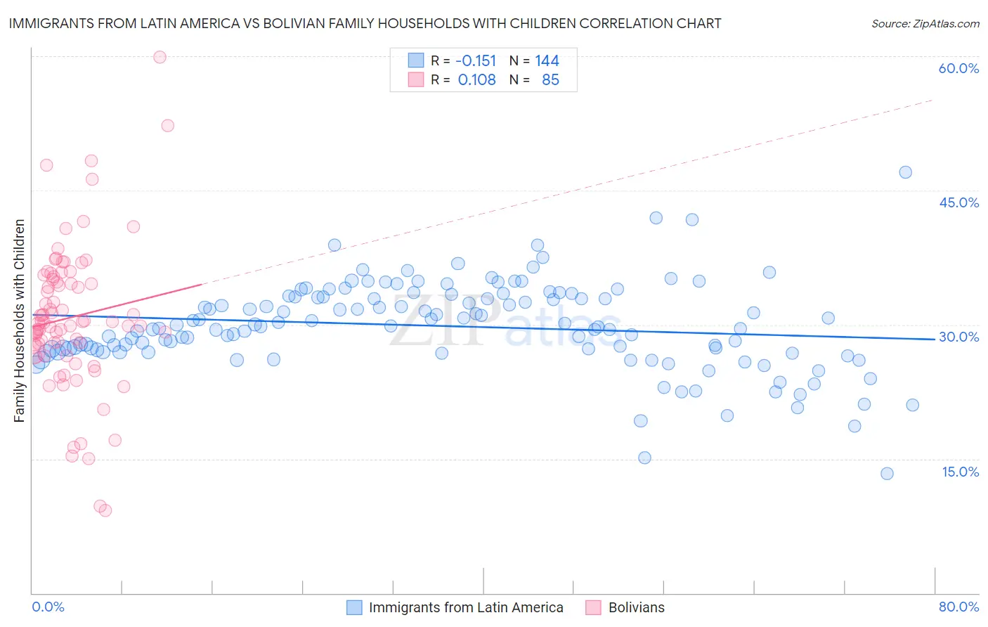 Immigrants from Latin America vs Bolivian Family Households with Children