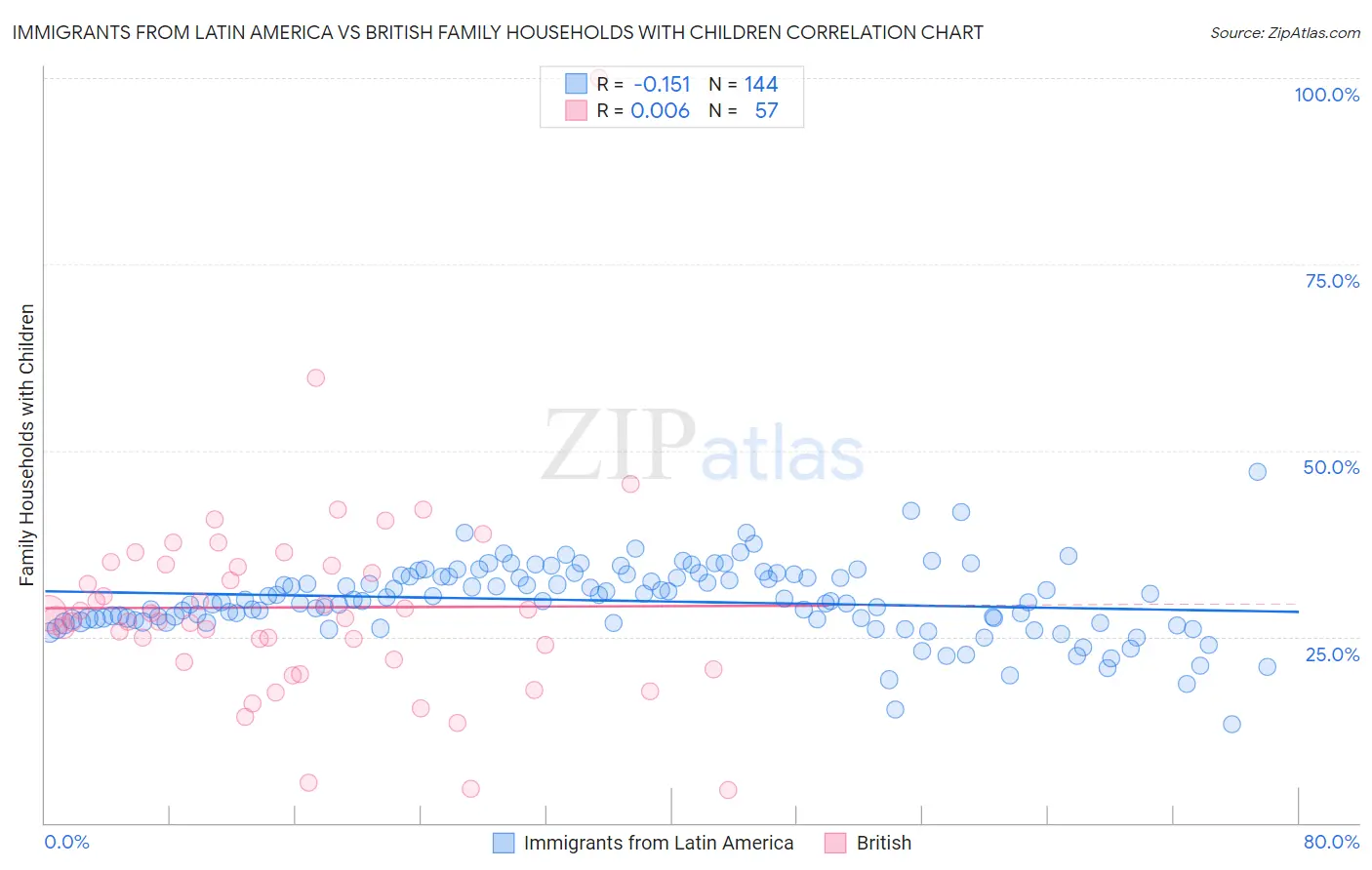 Immigrants from Latin America vs British Family Households with Children