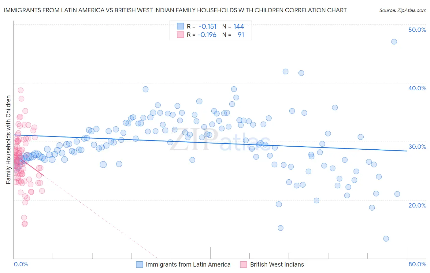 Immigrants from Latin America vs British West Indian Family Households with Children