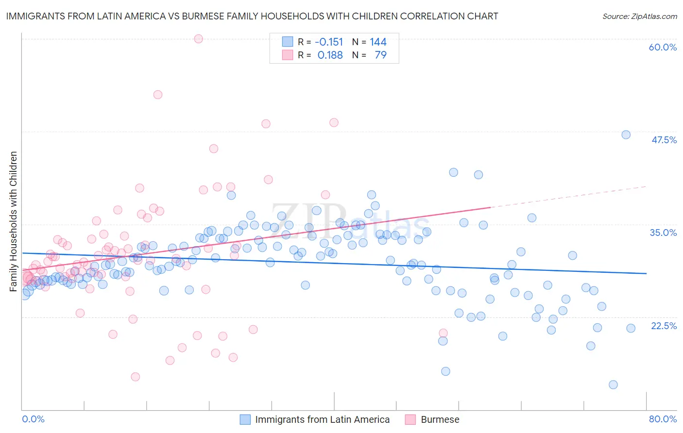 Immigrants from Latin America vs Burmese Family Households with Children