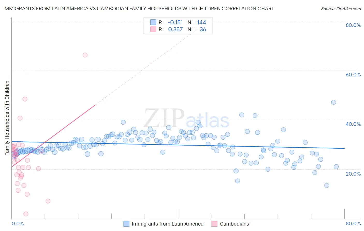 Immigrants from Latin America vs Cambodian Family Households with Children