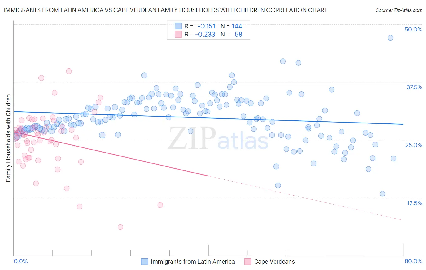 Immigrants from Latin America vs Cape Verdean Family Households with Children