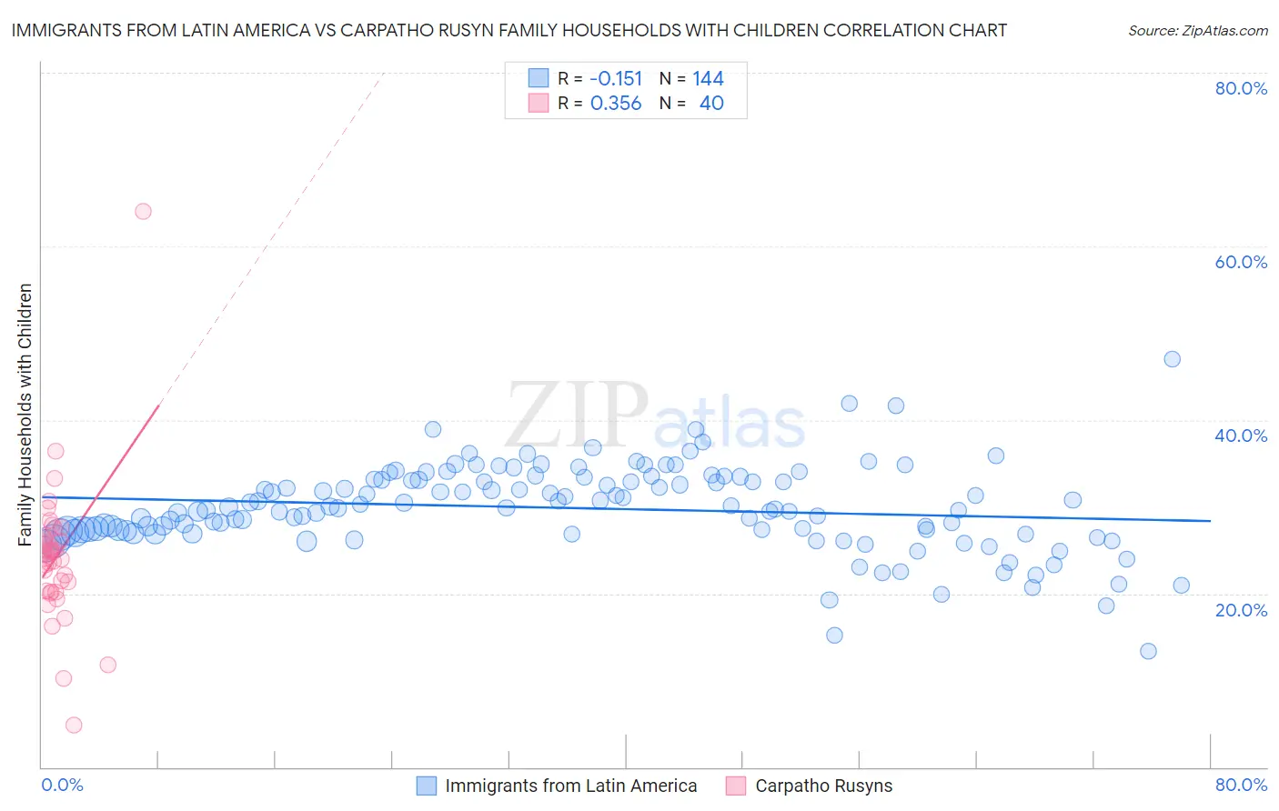 Immigrants from Latin America vs Carpatho Rusyn Family Households with Children