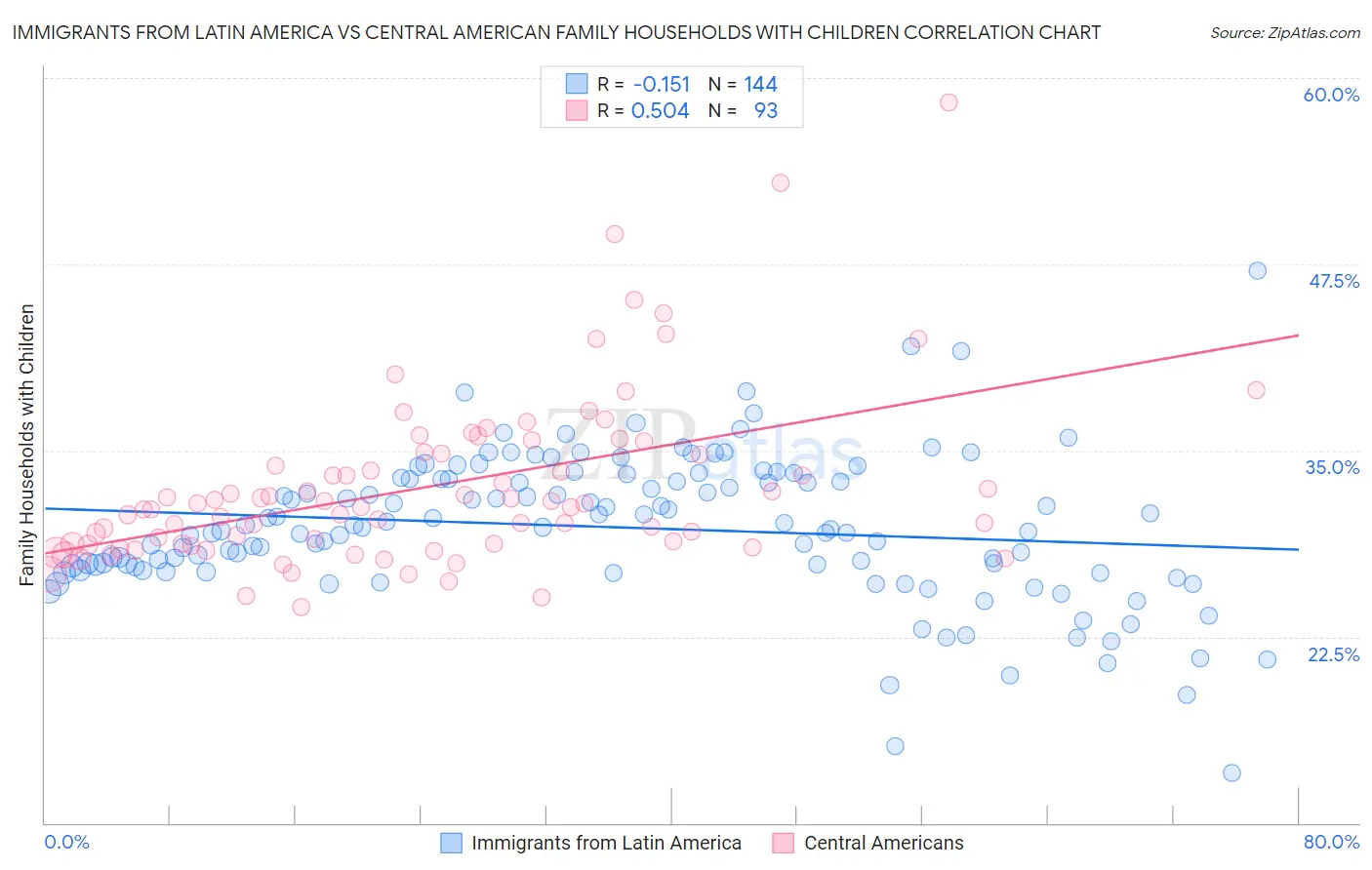 Immigrants from Latin America vs Central American Family Households with Children