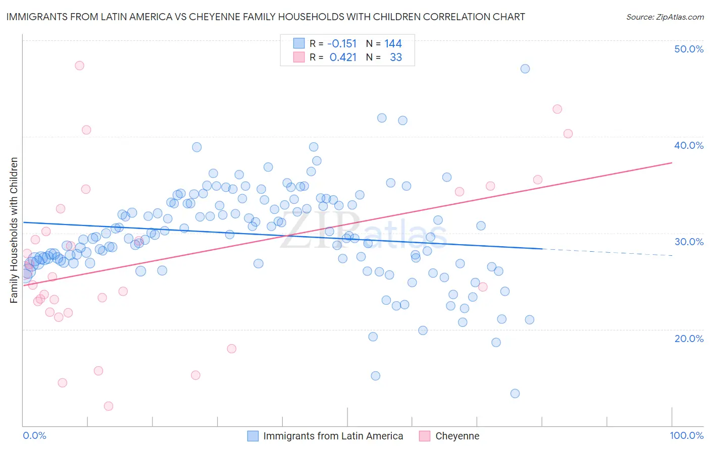 Immigrants from Latin America vs Cheyenne Family Households with Children