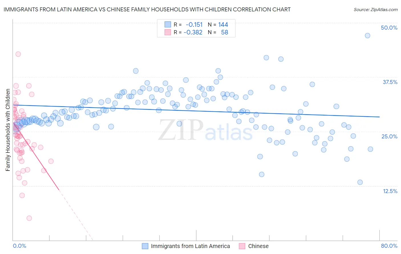 Immigrants from Latin America vs Chinese Family Households with Children