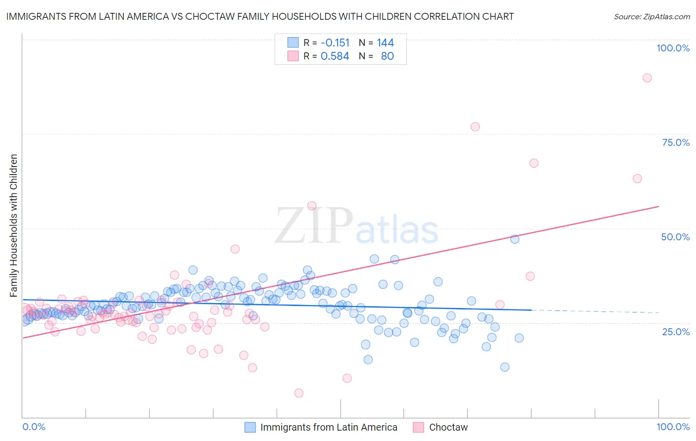 Immigrants from Latin America vs Choctaw Family Households with Children