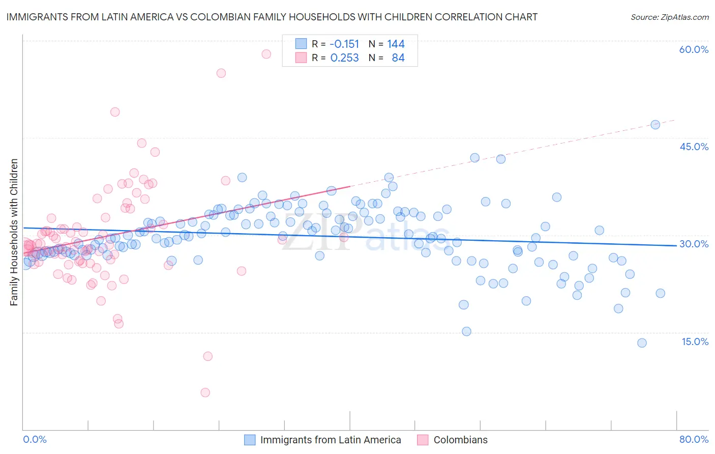 Immigrants from Latin America vs Colombian Family Households with Children