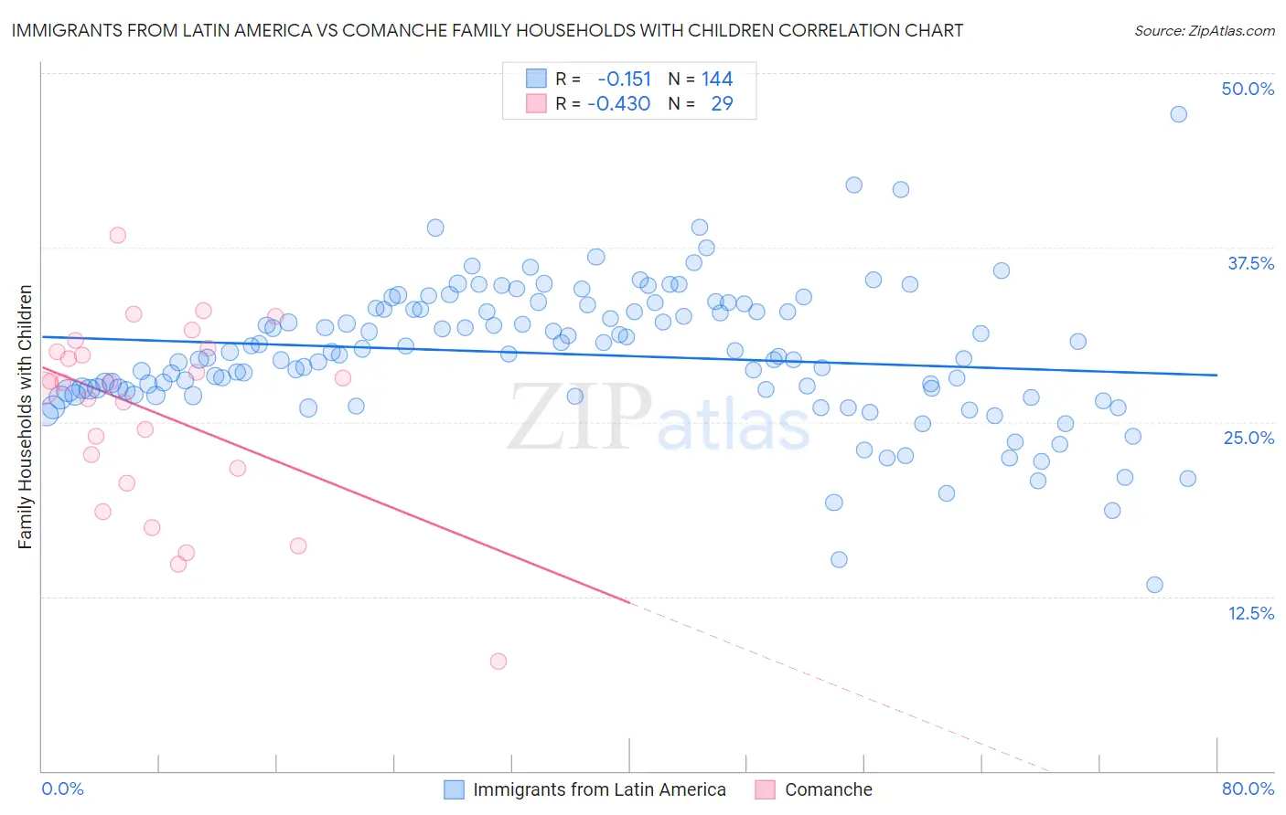 Immigrants from Latin America vs Comanche Family Households with Children