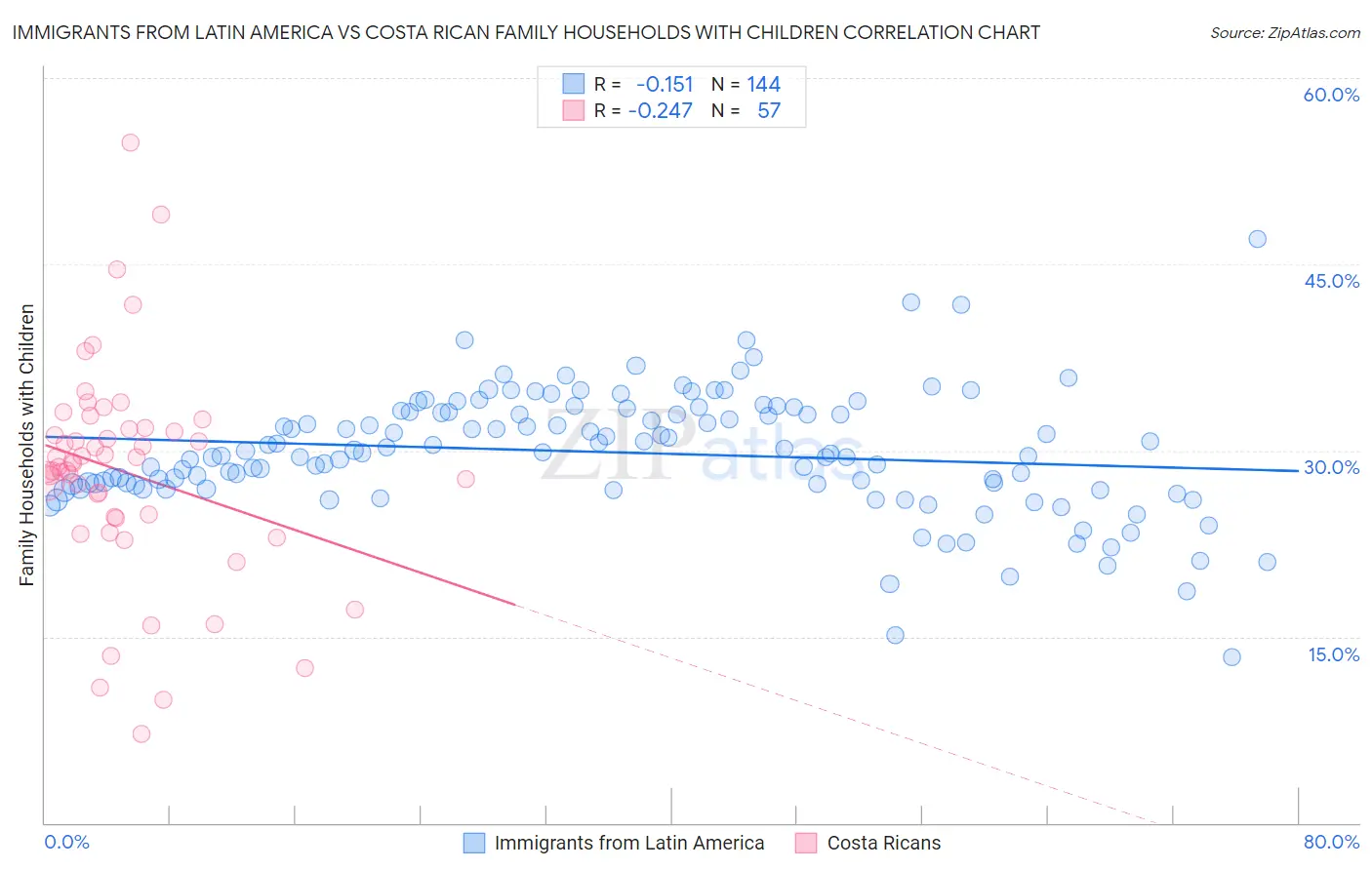 Immigrants from Latin America vs Costa Rican Family Households with Children
