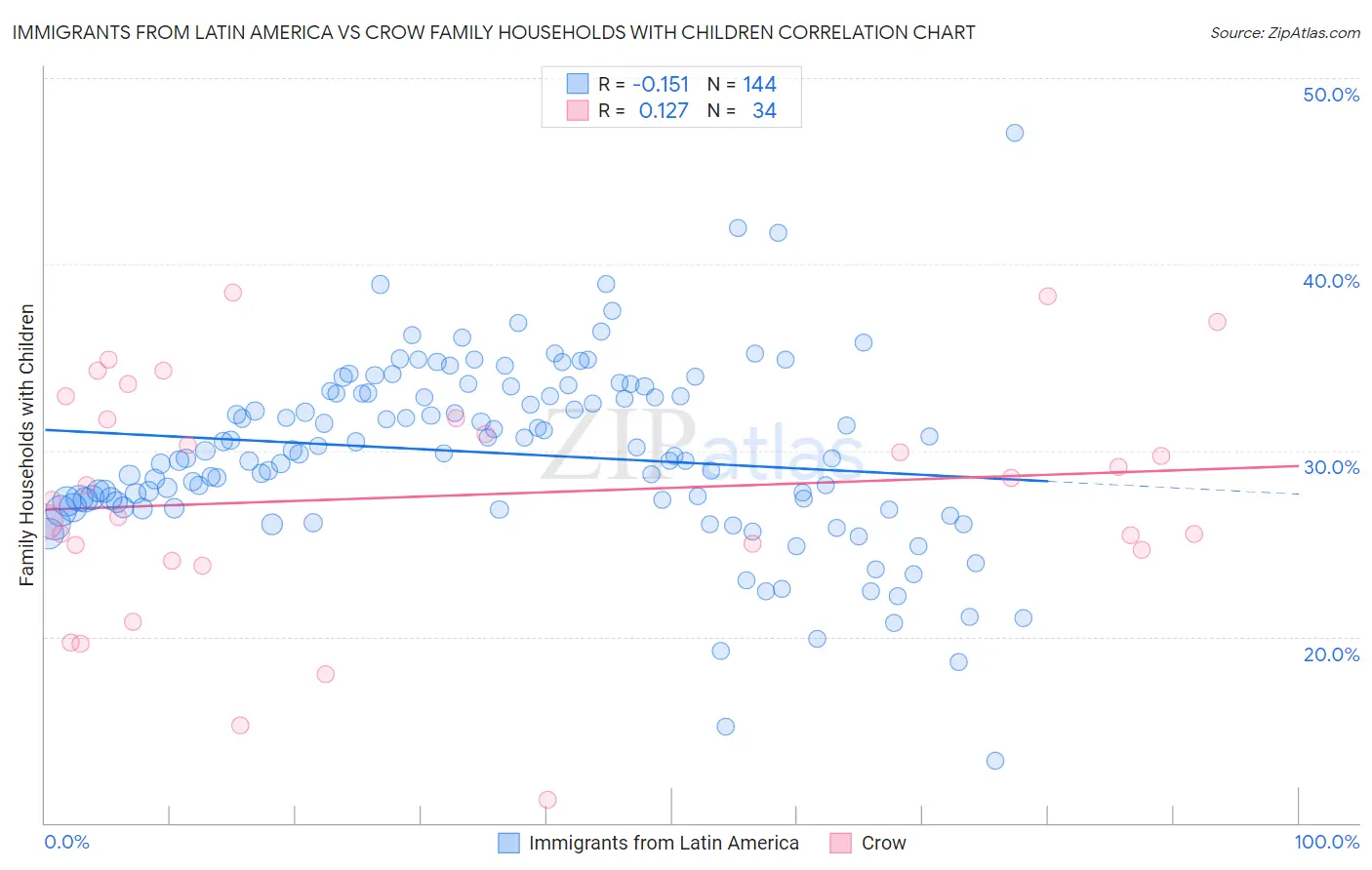 Immigrants from Latin America vs Crow Family Households with Children